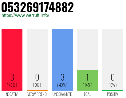 Rufnummer 053269174882 Telefonnummer 053269174882
