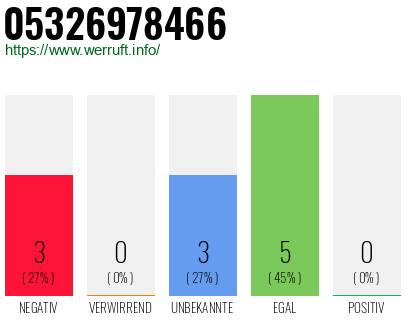 Rufnummer 05326978466 Telefonnummer 05326978466