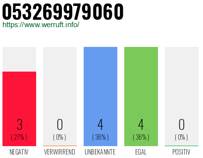 Rufnummer 053269979060 Telefonnummer 053269979060