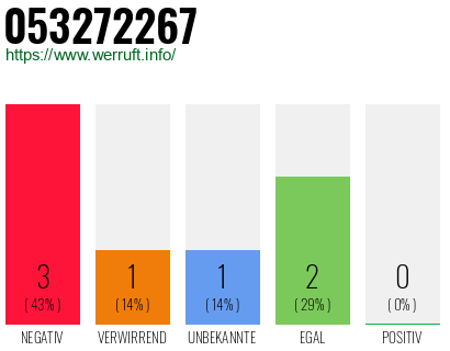 Rufnummer 053272267 Telefonnummer 053272267