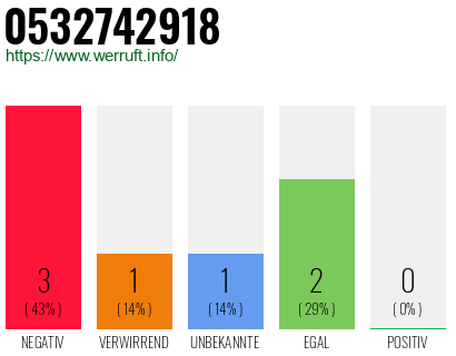 Rufnummer 0532742918 Telefonnummer 0532742918