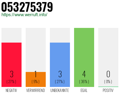Rufnummer 053275379 Telefonnummer 053275379