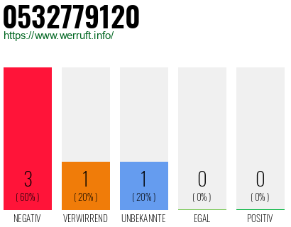 Rufnummer 0532779120 Telefonnummer 0532779120