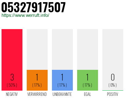 Rufnummer 05327917507 Telefonnummer 05327917507