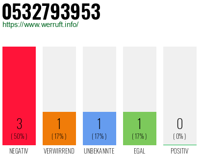 Rufnummer 0532793953 Telefonnummer 0532793953