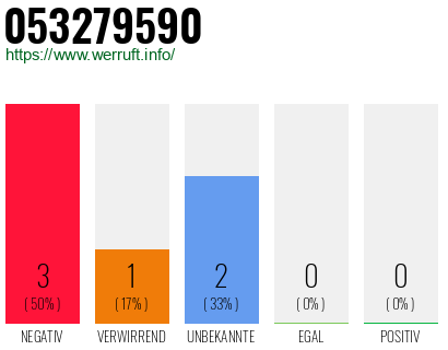 Rufnummer 053279590 Telefonnummer 053279590