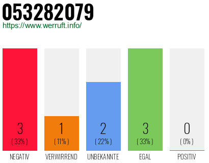 Rufnummer 053282079 Telefonnummer 053282079
