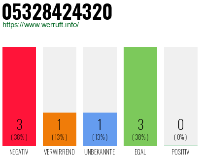 Rufnummer 05328424320 Telefonnummer 05328424320