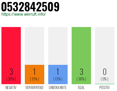 Rufnummer 0532842509 Telefonnummer 0532842509