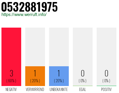 Rufnummer 0532881975 Telefonnummer 0532881975