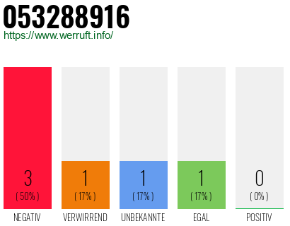 Rufnummer 053288916 Telefonnummer 053288916