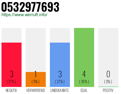 Rufnummer 0532977693 Telefonnummer 0532977693