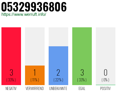 Rufnummer 05329936806 Telefonnummer 05329936806
