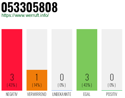 Rufnummer 053305808 Telefonnummer 053305808
