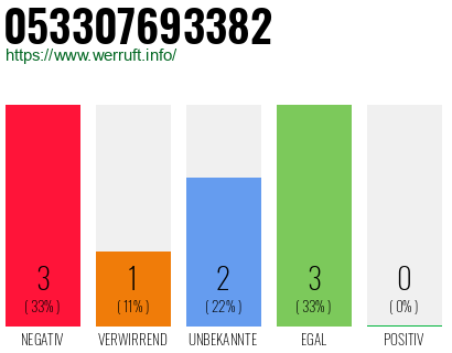 Rufnummer 053307693382 Telefonnummer 053307693382