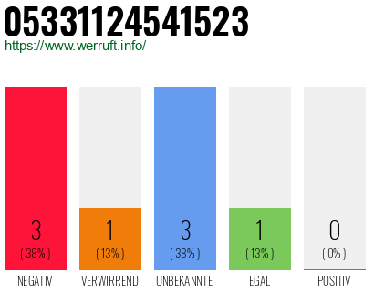 Rufnummer 05331124541523 Telefonnummer 05331124541523