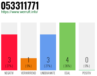 Rufnummer 053311771 Telefonnummer 053311771
