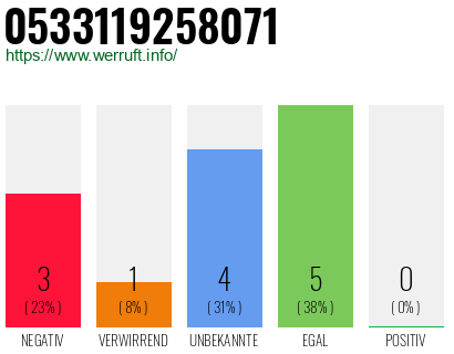 Rufnummer 0533119258071 Telefonnummer 0533119258071