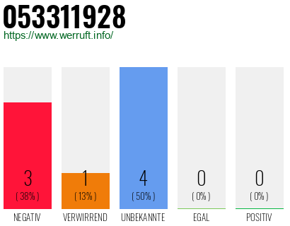 Rufnummer 053311928 Telefonnummer 053311928