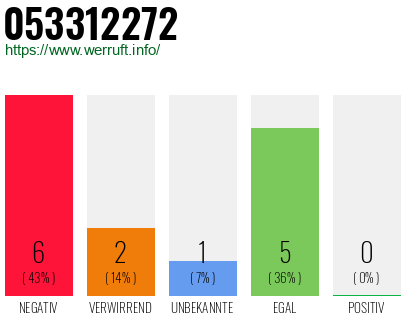 Rufnummer 053312272 Telefonnummer 053312272