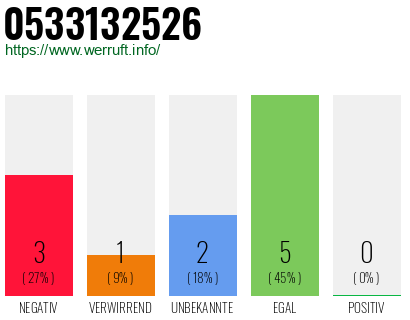 Rufnummer 0533132526 Telefonnummer 0533132526
