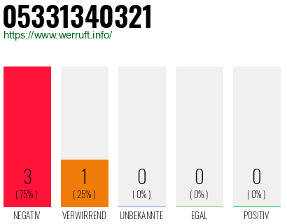 Rufnummer 05331340321 Telefonnummer 05331340321