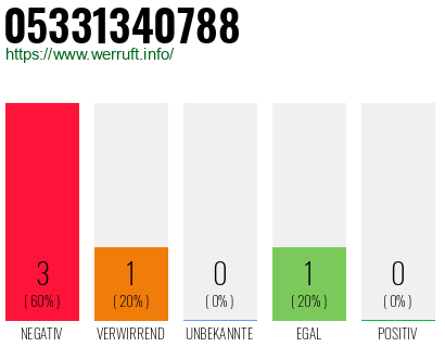 Rufnummer 05331340788 Telefonnummer 05331340788