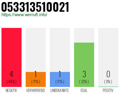 Rufnummer 053313510021 Telefonnummer 053313510021