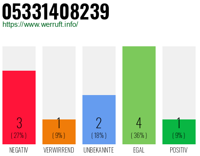 Rufnummer 05331408239 Telefonnummer 05331408239