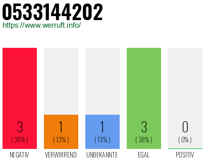 Rufnummer 0533144202 Telefonnummer 0533144202