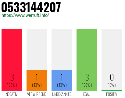 Rufnummer 0533144207 Telefonnummer 0533144207