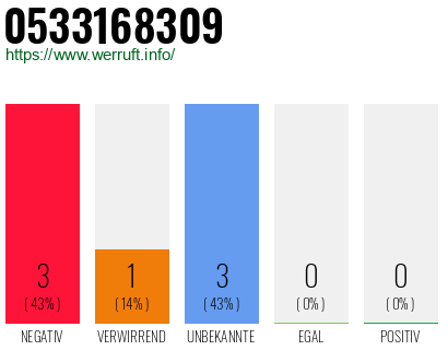 Rufnummer 0533168309 Telefonnummer 0533168309