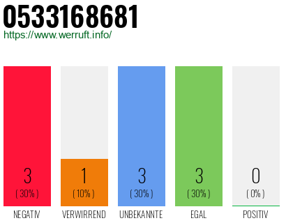 Rufnummer 0533168681 Telefonnummer 0533168681