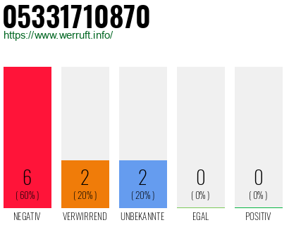 Rufnummer 05331710870 Telefonnummer 05331710870