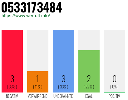 Rufnummer 0533173484 Telefonnummer 0533173484