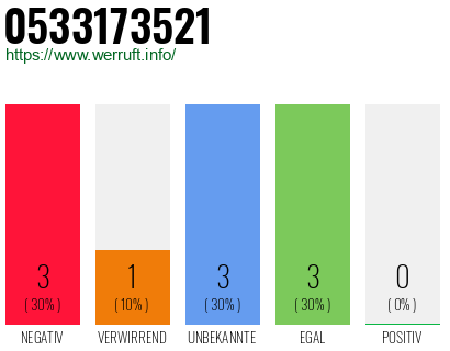 Rufnummer 0533173521 Telefonnummer 0533173521