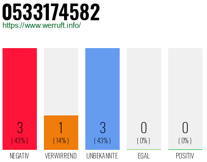 Rufnummer 0533174582 Telefonnummer 0533174582