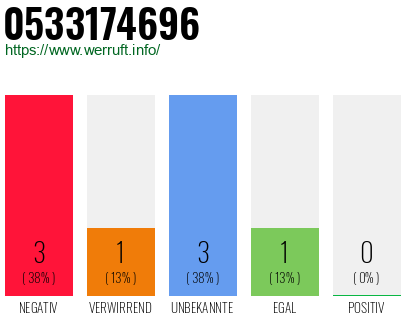 Rufnummer 0533174696 Telefonnummer 0533174696