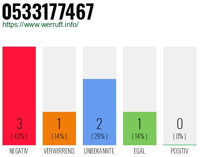 Rufnummer 0533177467 Telefonnummer 0533177467