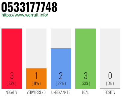 Rufnummer 0533177748 Telefonnummer 0533177748