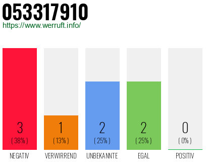Rufnummer 053317910 Telefonnummer 053317910