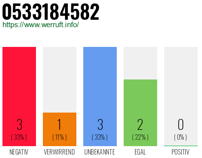 Rufnummer 0533184582 Telefonnummer 0533184582