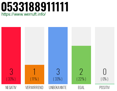 Rufnummer 0533188911111 Telefonnummer 0533188911111