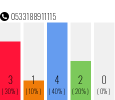 Rufnummer 0533188911115 Telefonnummer 0533188911115