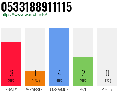 Rufnummer 0533188911115 Telefonnummer 0533188911115