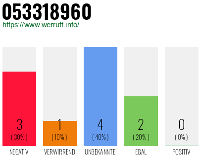 Telefonnummer 053318960