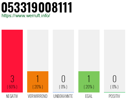 Rufnummer 053319008111 Telefonnummer 053319008111