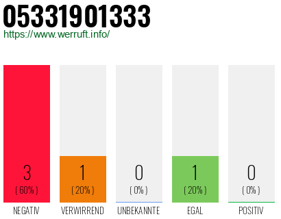 Rufnummer 05331901333 Telefonnummer 05331901333