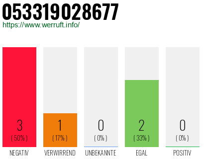 Rufnummer 053319028677 Telefonnummer 053319028677