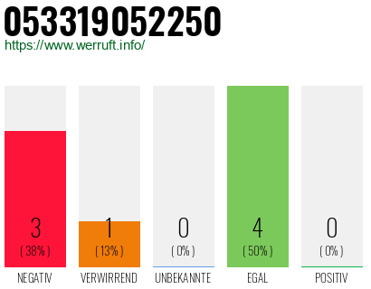 Rufnummer 053319052250 Telefonnummer 053319052250